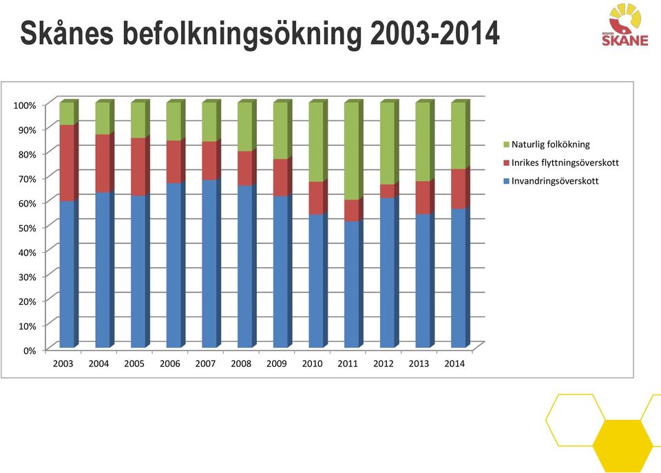 ) Ojämlika levnadsförhållande i Skåne Statistik som speglar skillnader i Skåne