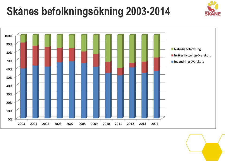 ) Ojämlika levnadsförhållande i Skåne Statistik som speglar skillnader i Skåne