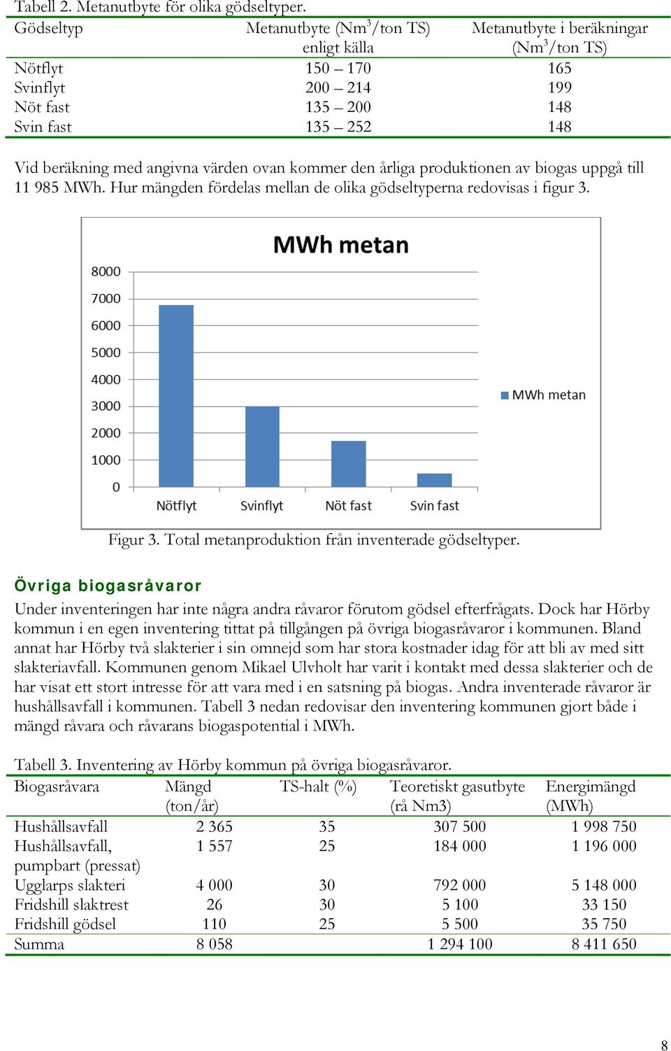 angivna värden ovan kommer den årliga produktionen av biogas uppgå till 11 985 MWh. Hur mängden fördelas mellan de olika gödseltyperna redovisas i figur 3. Figur 3.