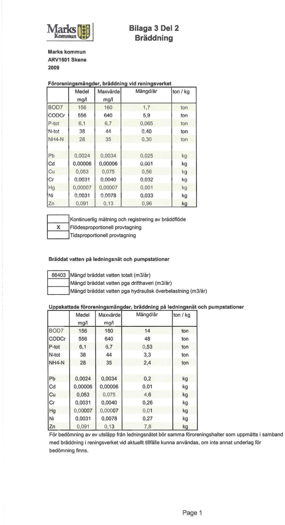0,001 0,56 0,032 0,001 0,033 0,96 kg kg kg kg kg kg kg Kontinuerlig mätning och registrering av bräddflöde Flödesproportionell provtagning Tidsproportionell provtagning Bräddat vatten på ledningsnät