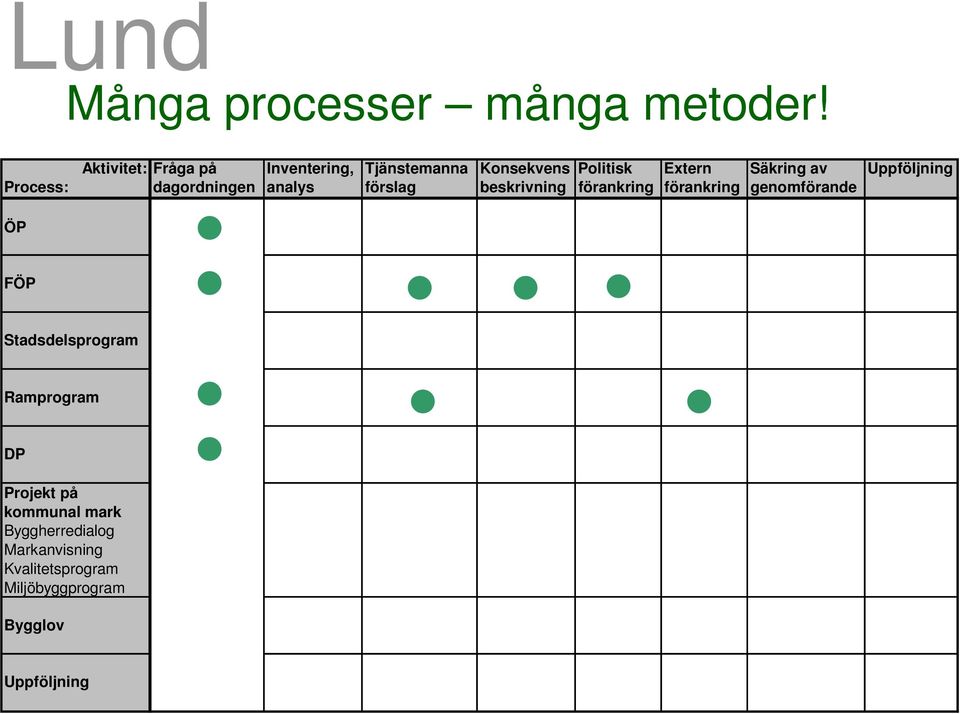 genomförande ÖP Många processer många metoder!