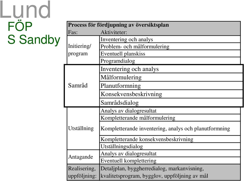 Kompletterande målformulering Utställning Kompletterande inventering, analys och planutformning Antagande Realisering, uppföljning: Kompletterande