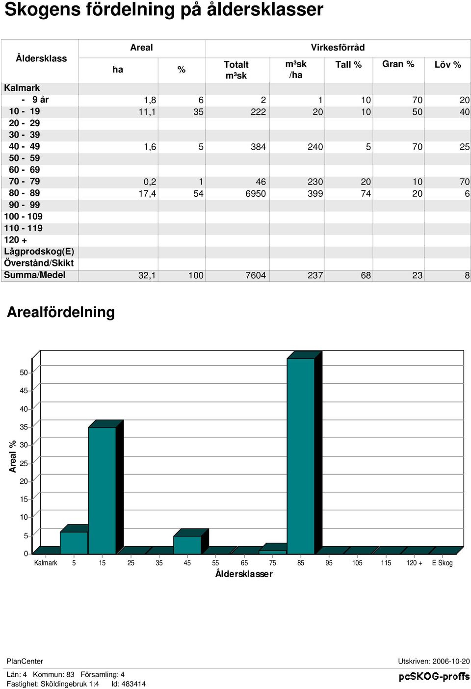 110-119 120 + Lågprodskog(E) Överstånd/Skikt Summa/Medel 32,1 100 7604 237 68 23 8 Arealfördelning 50 45 40 35 Areal % 30 25 20 15 10 5 0 Kalmark 5 15 25