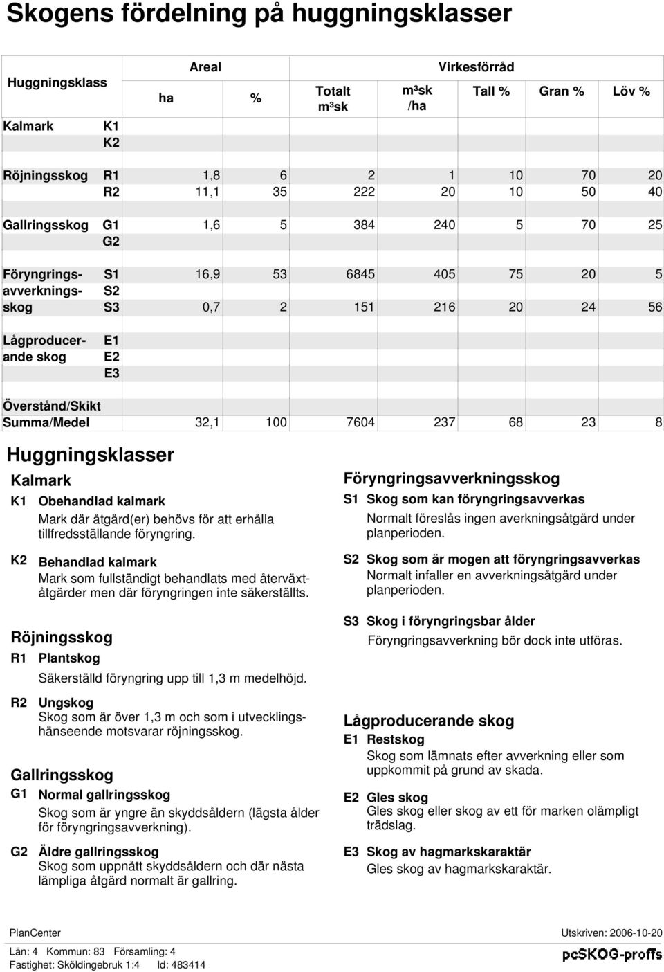 7604 237 68 23 8 Huggningsklasser Kalmark K1 Obehandlad kalmark Mark där åtgärd(er) behövs för att erhålla tillfredsställande förngring.