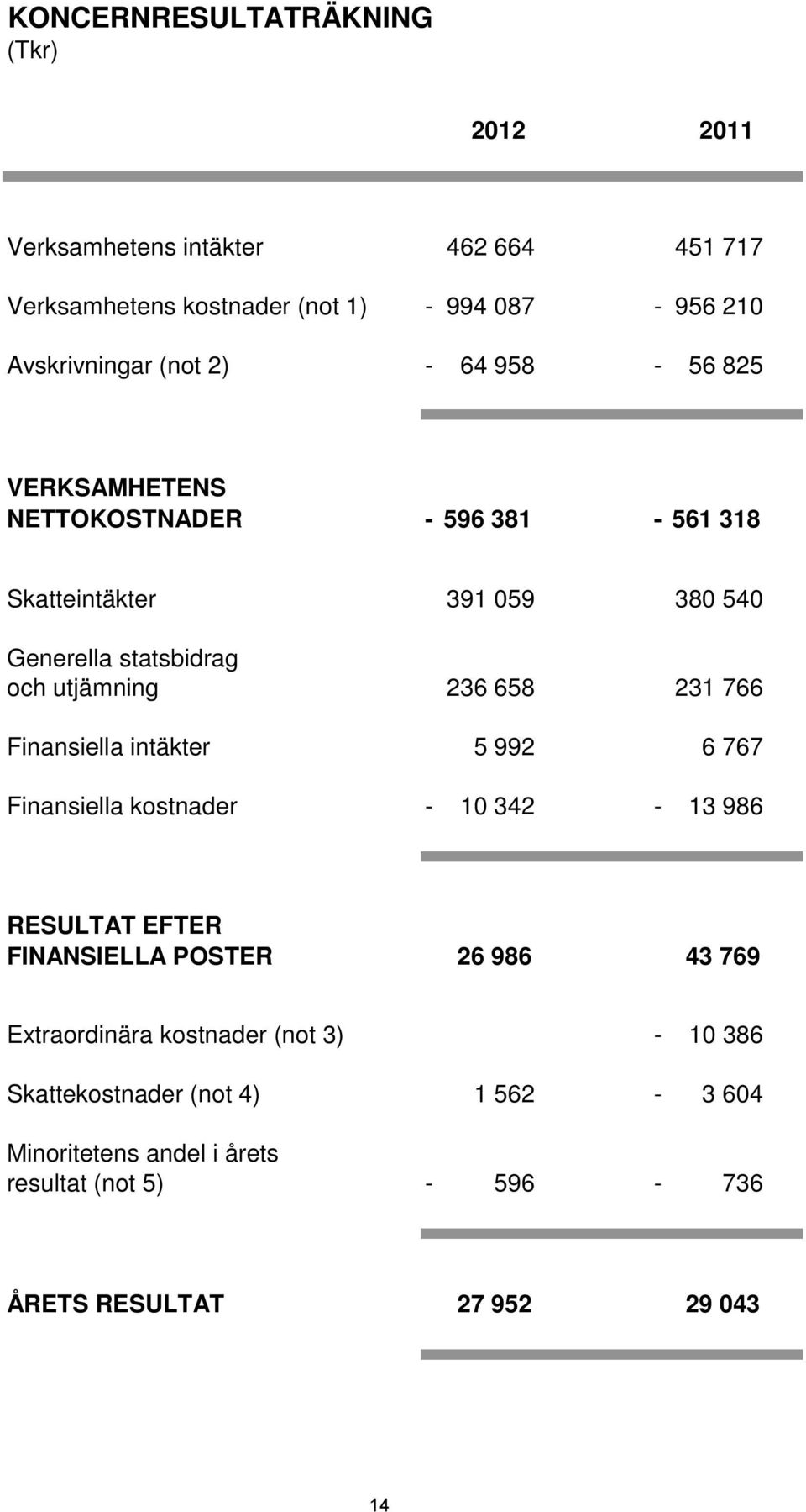 658 231 766 Finansiella intäkter 5 992 6 767 Finansiella kostnader - 10 342-13 986 RESULTAT EFTER FINANSIELLA POSTER 26 986 43 769 Extraordinära