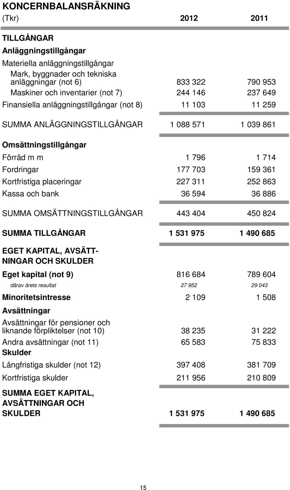 Kortfristiga placeringar 227 311 252 863 Kassa och bank 36 594 36 886 SUMMA OMSÄTTNINGSTILLGÅNGAR 443 404 450 824 SUMMA TILLGÅNGAR 1 531 975 1 490 685 EGET KAPITAL, AVSÄTT- NINGAR OCH SKULDER Eget