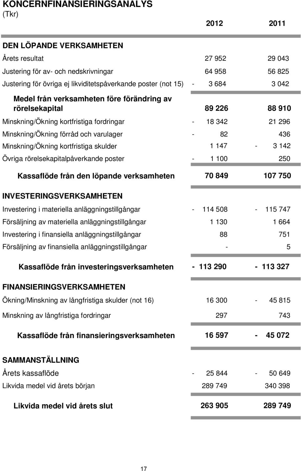 Övriga rörelsekapitalpåverkande poster Kassaflöde från den löpande verksamheten INVESTERINGSVERKSAMHETEN Investering i materiella anläggningstillgångar Försäljning av materiella anläggningstillgångar