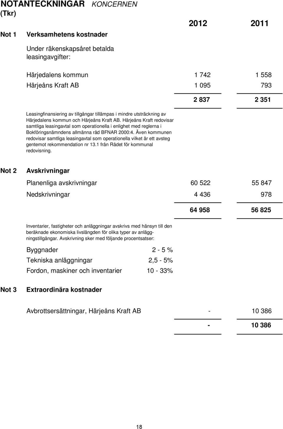Härjeåns Kraft redovisar samtliga leasingavtal som operationella i enlighet med reglerna i Bokföringsnämndens allmänna råd BFNAR 2000:4.