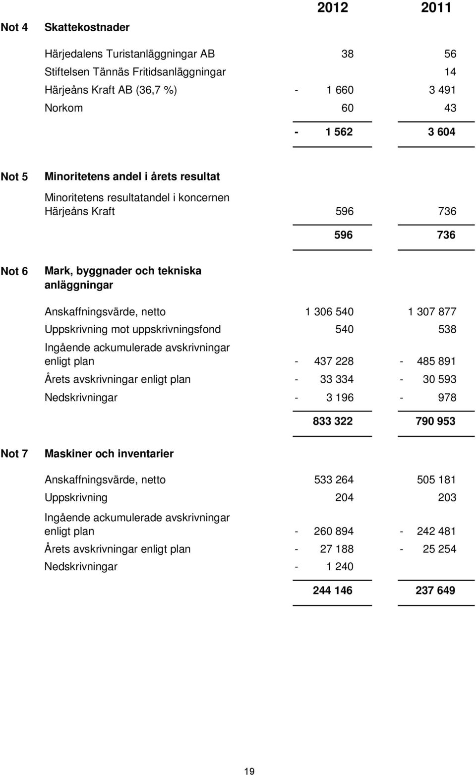 mot uppskrivningsfond 540 538 Ingående ackumulerade avskrivningar enligt plan - 437 228-485 891 Årets avskrivningar enligt plan - 33 334-30 593 Nedskrivningar - 3 196-978 833 322 790 953 Not 7