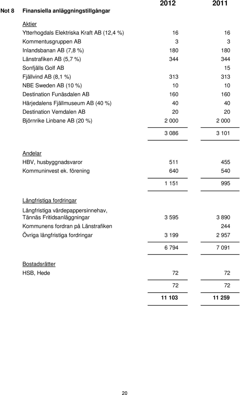 20 Björnrike Linbane AB (20 %) 2 000 2 000 3 086 3 101 Andelar HBV, husbyggnadsvaror 511 455 Kommuninvest ek.