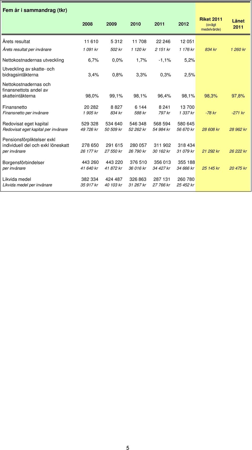 skatteintäkterna 98,0% 99,1% 98,1% 96,4% 98,1% 98,3% 97,8% Finansnetto 20 282 8 827 6 144 8 241 13 700 Finansnetto per invånare 1 905 kr 834 kr 588 kr 797 kr 1 337 kr -78 kr -271 kr Redovisat eget