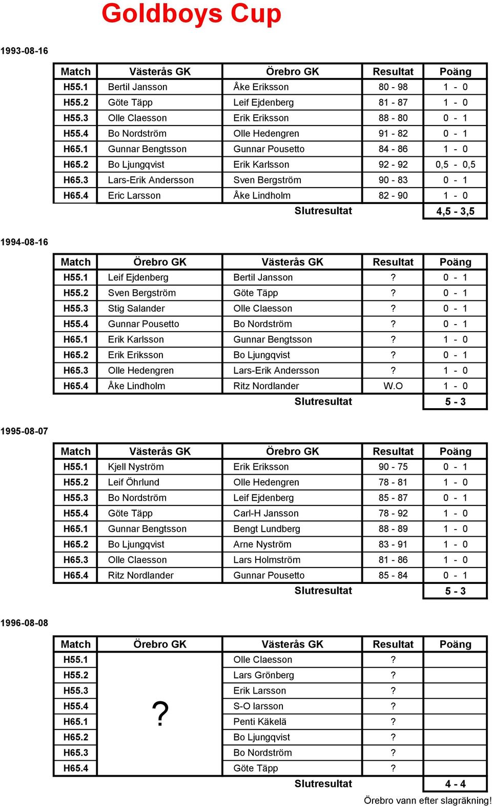 4 Eric Larsson Åke Lindholm 82-90 1-0 4,,5 1994-08-16 H55.1 Leif Ejdenberg Bertil Jansson 0-1 H55.2 Sven Bergström Göte Täpp 0-1 H55.3 Stig Salander Olle Claesson 0-1 H55.