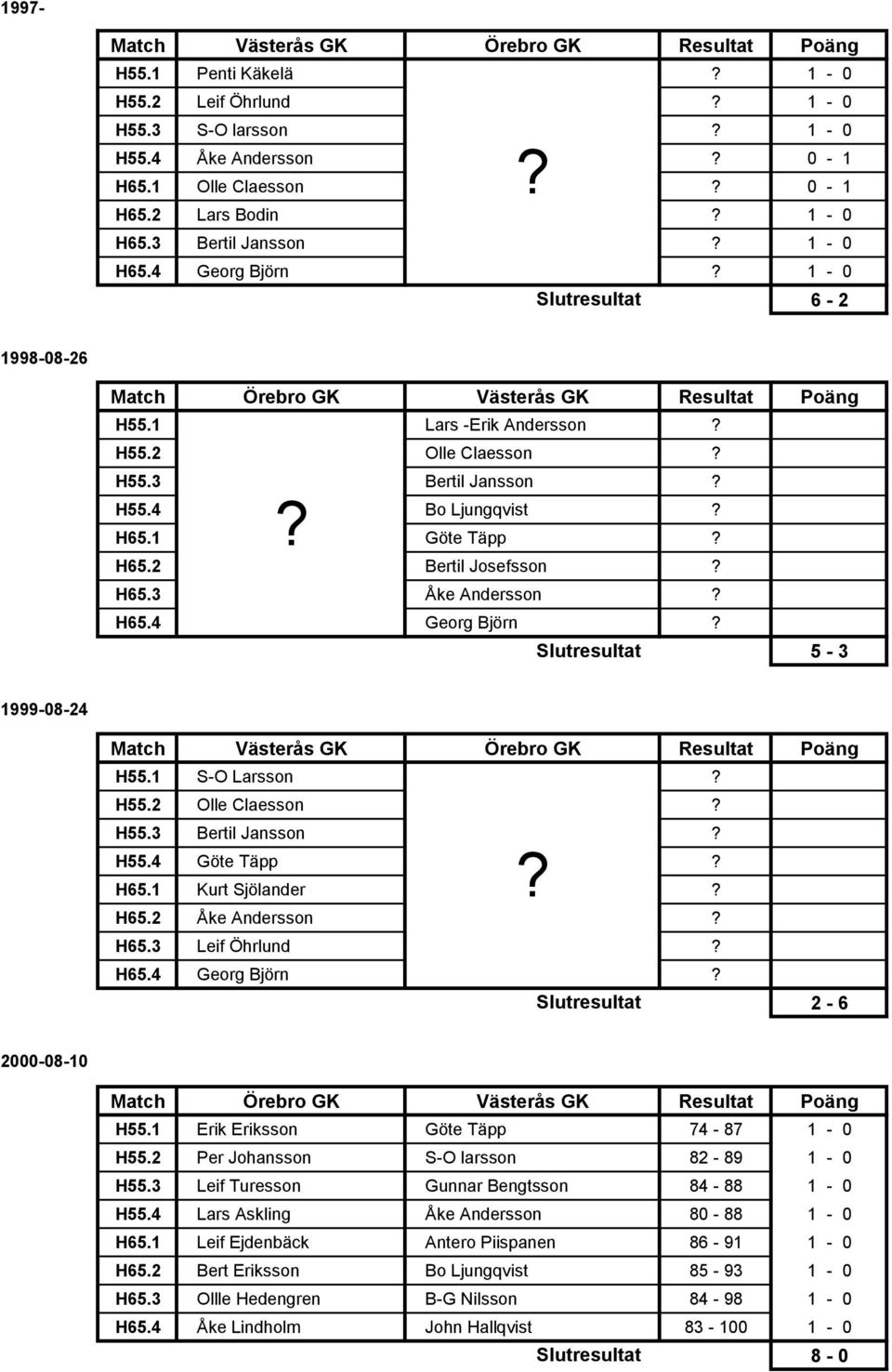 4 Georg Björn 1999-08-24 H55.1 S-O Larsson H55.2 Olle Claesson H55.3 Bertil Jansson H55.4 Göte Täpp H65.1 Kurt Sjölander H65.2 Åke Andersson H65.3 Leif Öhrlund H65.4 Georg Björn 2-6 2000-08-10 H55.