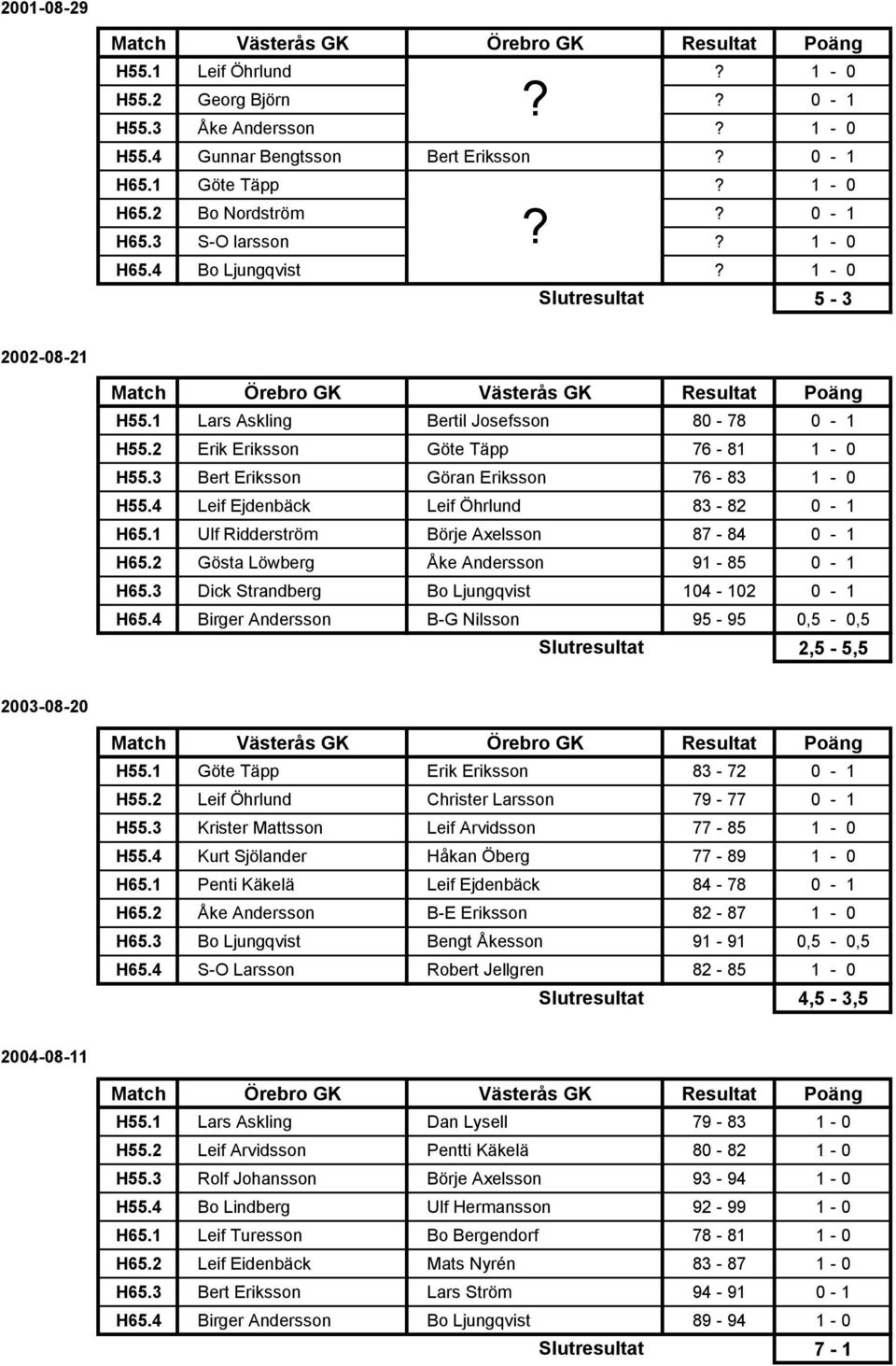 4 Leif Ejdenbäck Leif Öhrlund 83-82 0-1 H65.1 Ulf Ridderström Börje Axelsson 87-84 0-1 H65.2 Gösta Löwberg Åke Andersson 91-85 0-1 H65.3 Dick Strandberg Bo Ljungqvist 104-102 0-1 H65.