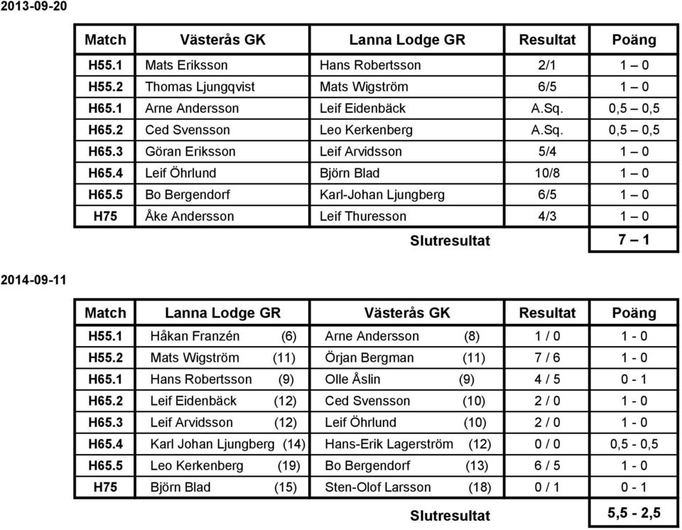 5 Bo Bergendorf Karl-Johan Ljungberg 6/5 1 0 H75 Åke Andersson Leif Thuresson 4/3 1 0 7 1 2014-09-11 Match Lanna Lodge GR Västerås GK Resultat Poäng H55.