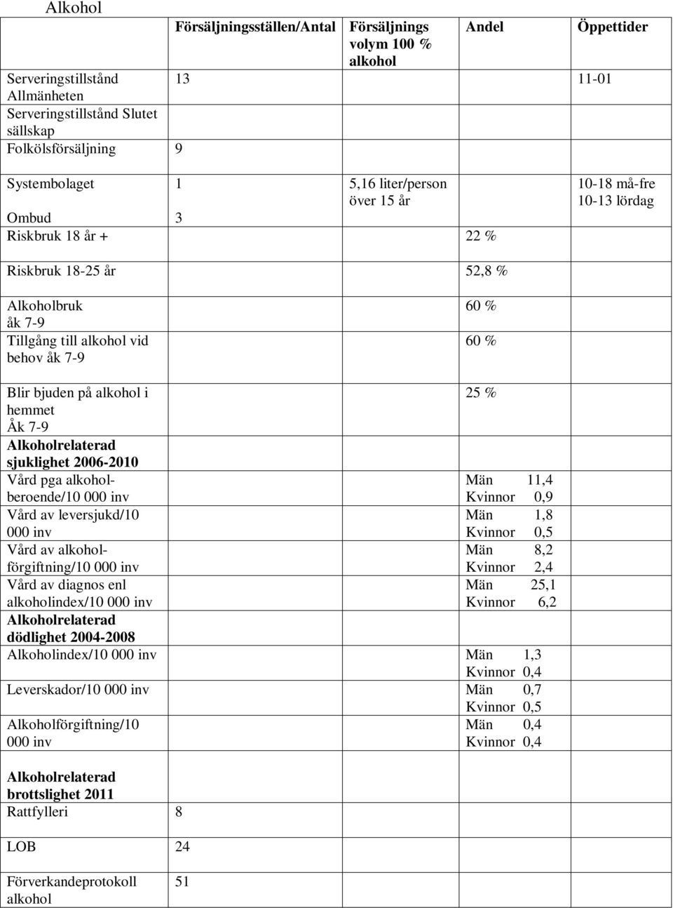 alkohol i hemmet Åk 7-9 sjuklighet 2006-2010 Vård pga alkoholberoende/10 Vård av leversjukd/10 Vård av alkoholförgiftning/10 Vård av diagnos enl 25 % Män 11,4 Kvinnor 0,9 Män 1,8 Kvinnor 0,5 Män 8,2