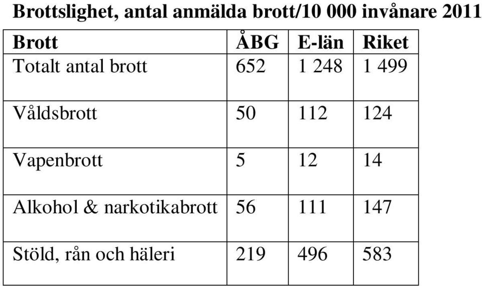 Våldsbrott 50 112 124 Vapenbrott 5 12 14 Alkohol &