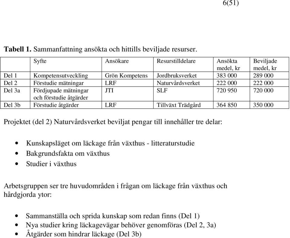 222 000 Del 3a Fördjupade mätningar JTI SLF 720 950 720 000 och förstudie åtgärder Del 3b Förstudie åtgärder LRF Tillväxt Trädgård 364 850 350 000 Projektet (del 2) Naturvårdsverket beviljat pengar