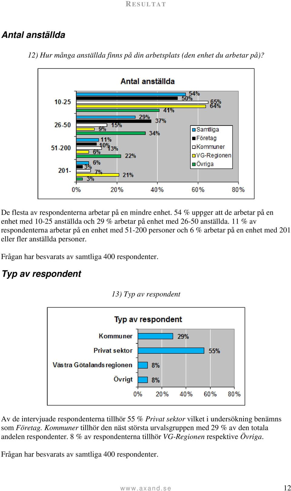 11 % av respondenterna arbetar på en enhet med 51-200 personer och 6 % arbetar på en enhet med 201 eller fler anställda personer. Frågan har besvarats av samtliga 400 respondenter.
