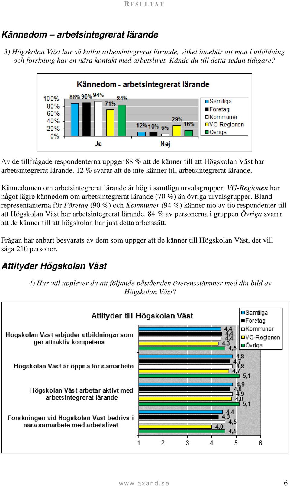 12 % svarar att de inte känner till arbetsintegrerat lärande. Kännedomen om arbetsintegrerat lärande är hög i samtliga urvalsgrupper.