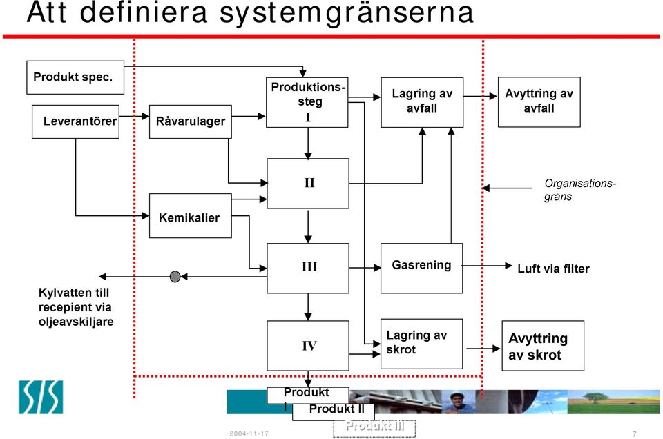 avfall II Organisationsgräns Kemikalier III Gasrening Luft via filter