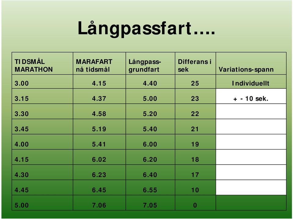 Variations-spann 3.00 4.15 4.40 25 Individuellt 3.15 4.37 5.