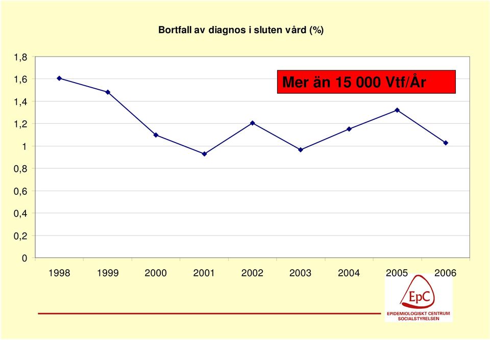 Vtf/År 1,2 1 0,8 0,6 0,4 0,2 0