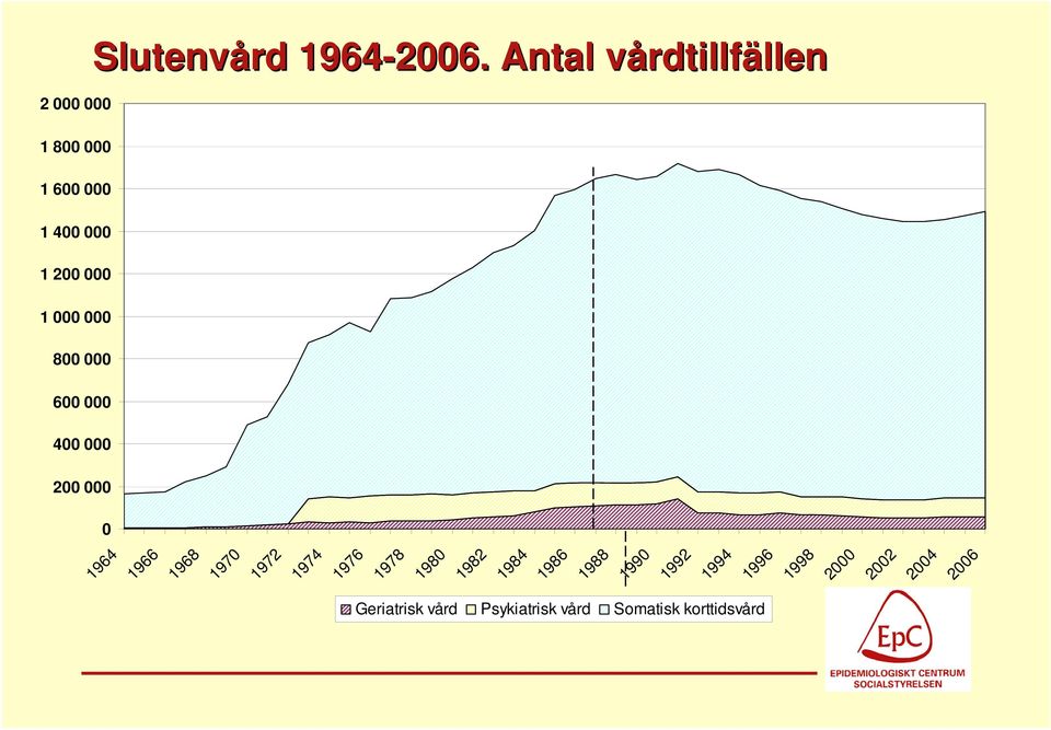 Antal vårdtillfv rdtillfällenllen 0 1964 1966 1968 1970 1972 1974 1976 1978