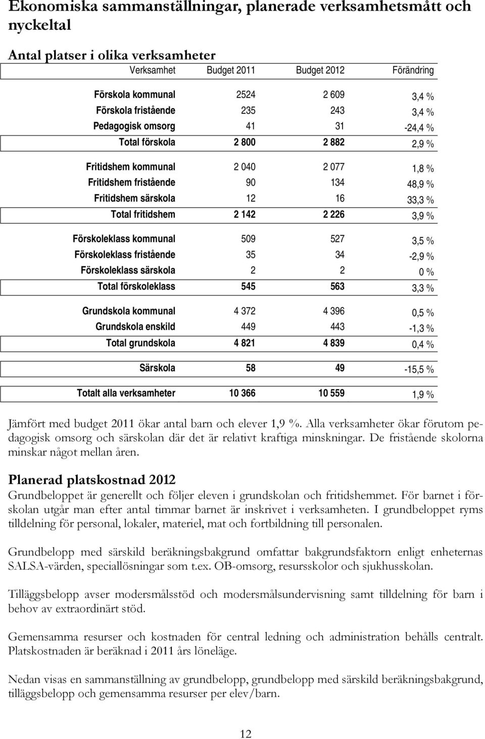 Total fritidshem 2 142 2 226 3,9 % Förskoleklass kommunal 509 527 3,5 % Förskoleklass fristående 35 34-2,9 % Förskoleklass särskola 2 2 0 % Total förskoleklass 545 563 3,3 % Grundskola kommunal 4 372