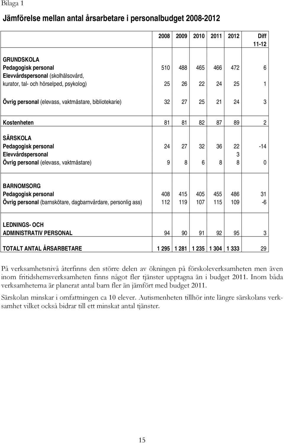 22-14 Elevvårdspersonal 3 Övrig personal (elevass, vaktmästare) 9 8 6 8 8 0 BARNOMSORG Pedagogisk personal 408 415 405 455 486 31 Övrig personal (barnskötare, dagbarnvårdare, personlig ass) 112 119