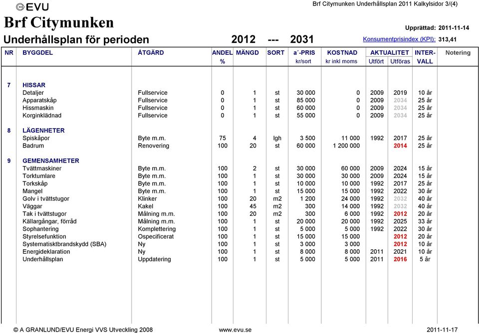 25 år 0 Hissmaskin Fullservice 0 1 st 60 000 0 2009 2034 25 år 0 Korginklädnad Fullservice 0 1 st 55 000 0 2009 2034 25 år 0 0 8 LÄGENHETER Spiskåpor Byte m.m. 75 4 lgh 3 500 11 000 1992 2017 25 år Badrum Renovering 100 20 st 60 000 1 200 000 2014 25 år 9 GEMENSAMHETER Tvättmaskiner Byte m.