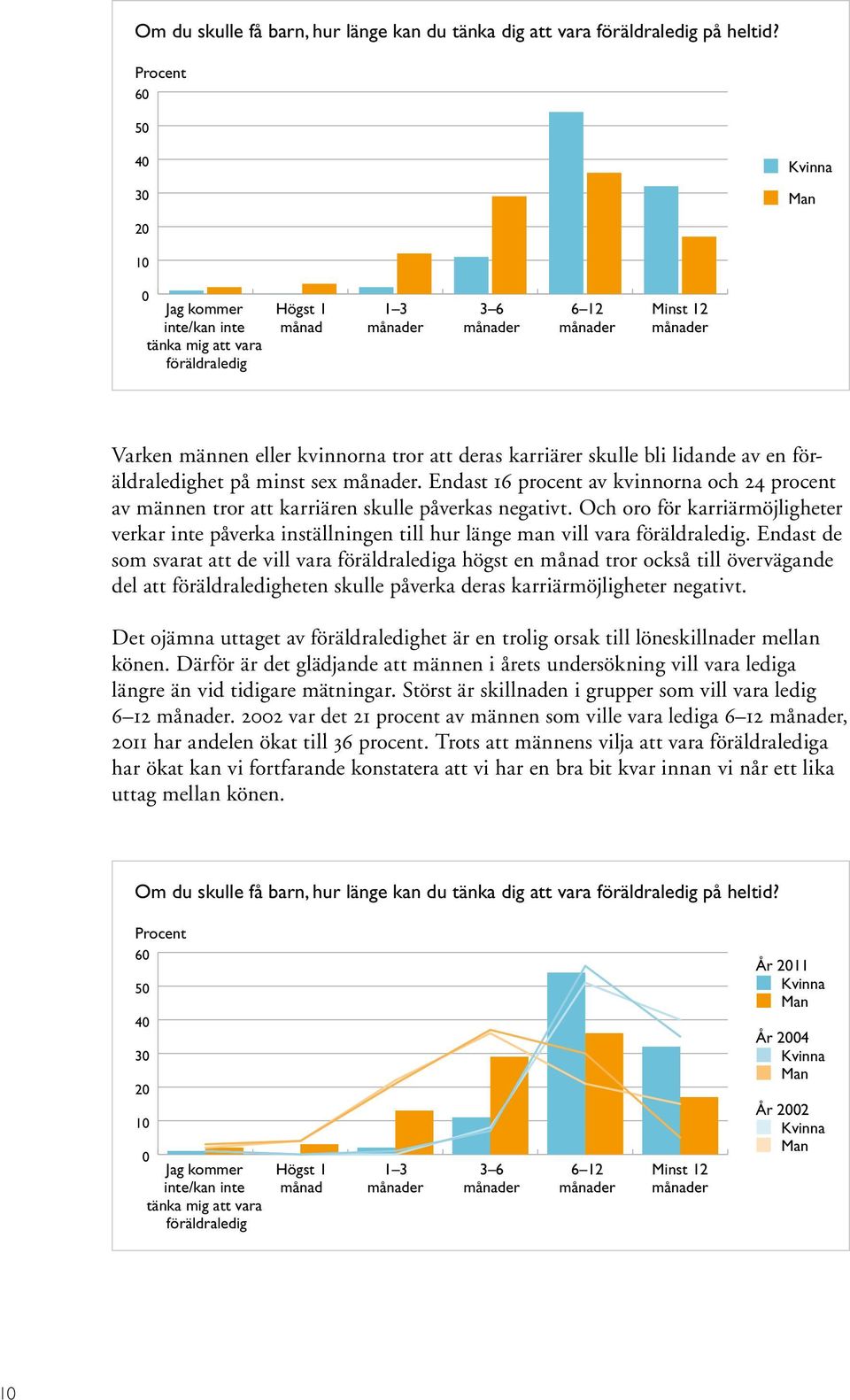 lidande av en föräldraledighet på minst sex. Endast 16 procent av kvinnorna och 24 procent av männen tror att karriären skulle påverkas negativt.