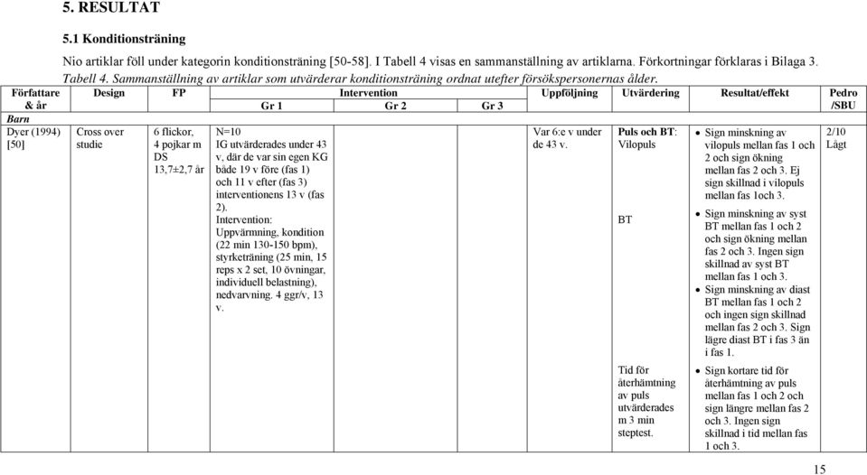 Författare Design FP Intervention Uppföljning Utvärdering Resultat/effekt Pedro & år Gr 1 Gr 2 Gr 3 /SBU Barn Dyer (1994) [50] Cross over studie Var 6:e v under de 43 v.