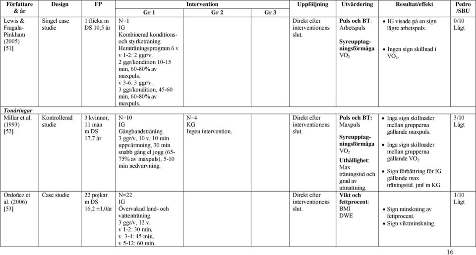 konditionsoch styrketräning. Hemträningsprogram 6 v v 1-2: 2 ggr/v. 2 ggr/kondition 10-15 min, 60-80% av maxpuls. v 3-6: 3 ggr/v. 3 ggr/kondition, 45-60 min, 60-80% av maxpuls.