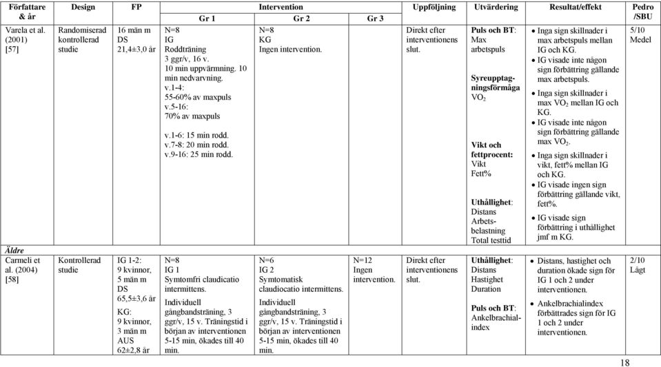 2 Gr 3 N=8 N=8 IG KG Roddträning Ingen intervention. 3 ggr/v, 16 v. 10 min uppvärmning. 10 min nedvarvning. v.1-4: 55-60% av maxpuls v.5-16: 70% av maxpuls v.1-6: 15 min rodd. v.7-8: 20 min rodd. v.9-16: 25 min rodd.