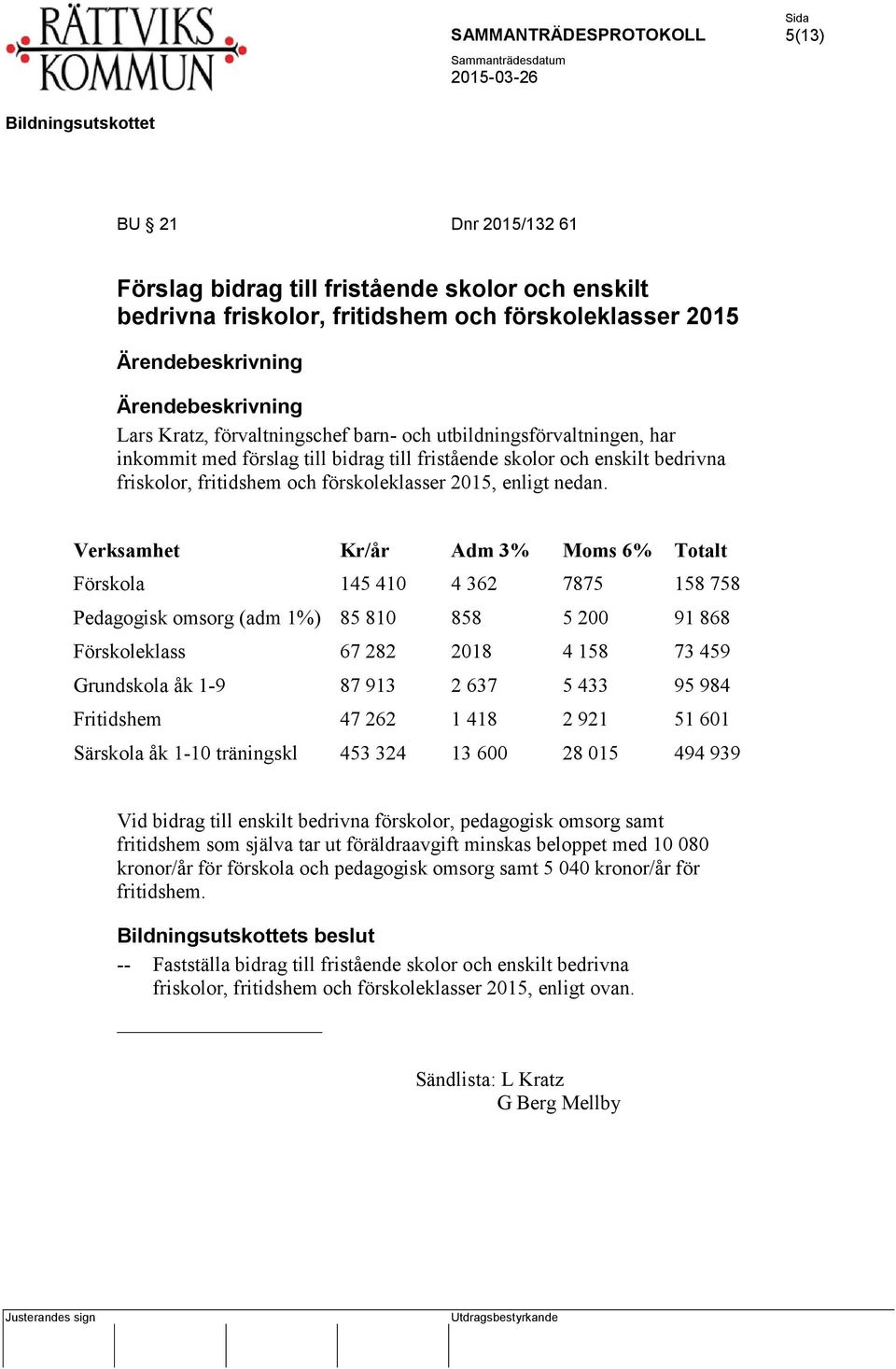 Verksamhet Kr/år Adm 3% Moms 6% Totalt Förskola 145 410 4 362 7875 158 758 Pedagogisk omsorg (adm 1%) 85 810 858 5 200 91 868 Förskoleklass 67 282 2018 4 158 73 459 Grundskola åk 1-9 87 913 2 637 5