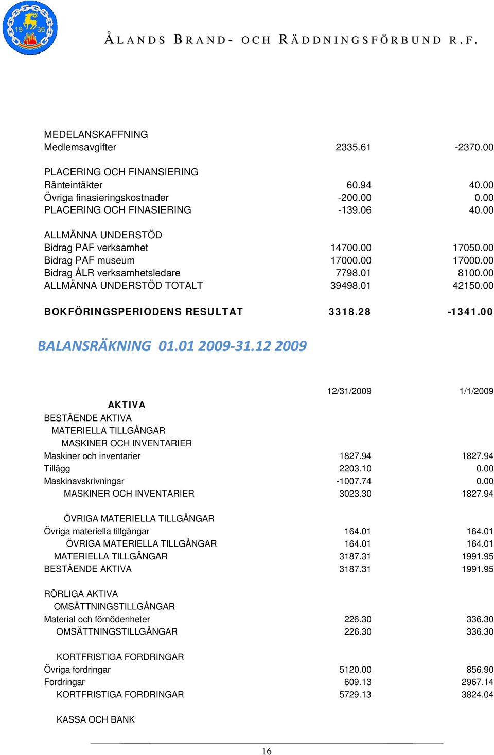00 BOKFÖRINGSPERIODENS RESULTAT 3318.28-1341.00 BALANSRÄKNING 01.01 2009 31.