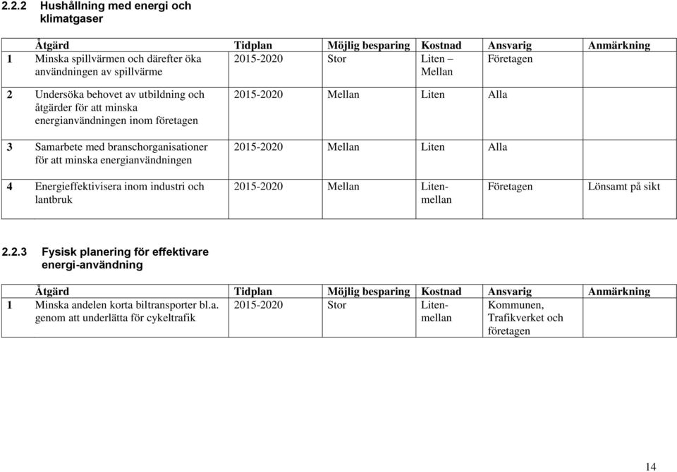 och åtgärder för att minska energianvändningen inom företagen 3 Samarbete med branschorganisationer för att minska energianvändningen 2015-2020 Mellan Liten Alla 2015-2020 Mellan Liten Alla 4