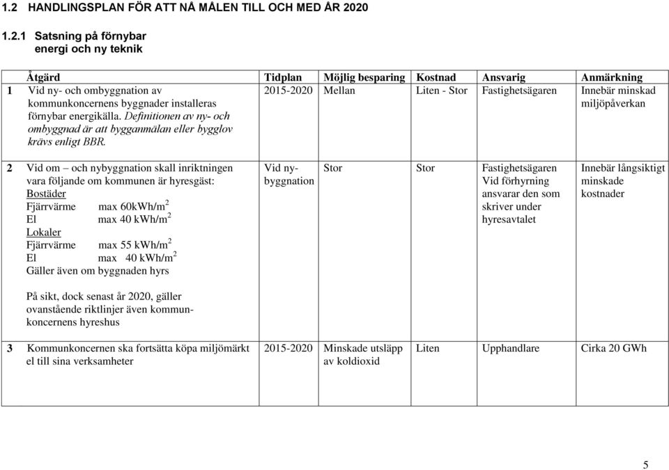 2015-2020 Mellan Liten - Stor Fastighetsägaren Innebär minskad miljöpåverkan 2 Vid om och nybyggnation skall inriktningen vara följande om kommunen är hyresgäst: Bostäder Fjärrvärme max 60kWh/m 2 El