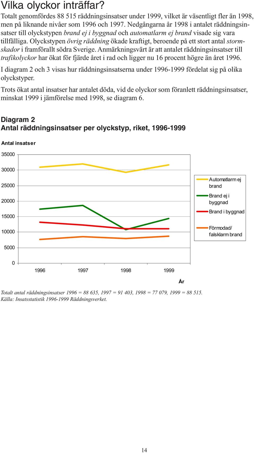 Olyckstypen övrig räddning ökade kraftigt, beroende på ett stort antal stormskador i framförallt södra Sverige.