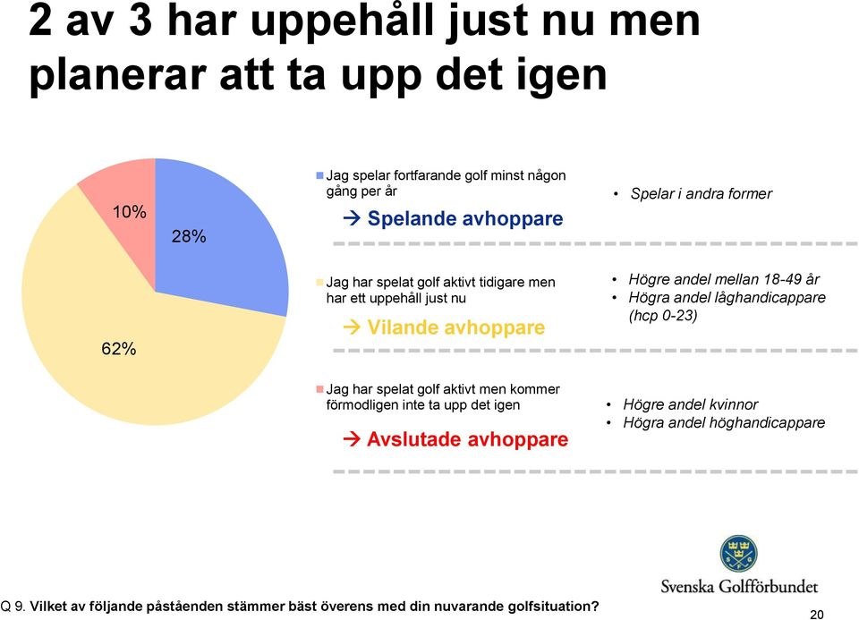 mellan 18-49 år Högra andel låghandicappare (hcp 0-23) Jag har spelat golf aktivt men kommer förmodligen inte ta upp det igen Avslutade