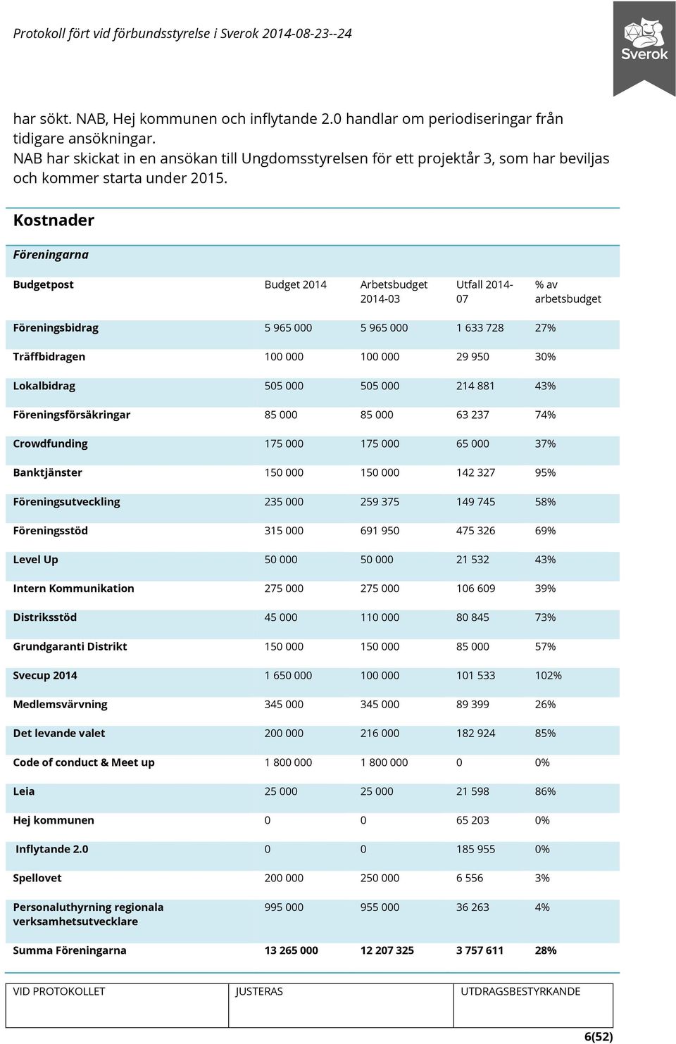 Kostnader Föreningarna Budgetpost Budget 2014 Arbetsbudget 2014-03 Utfall 2014-07 % av arbetsbudget Föreningsbidrag 5 965 000 5 965 000 1 633 728 27% Träffbidragen 100 000 100 000 29 950 30%