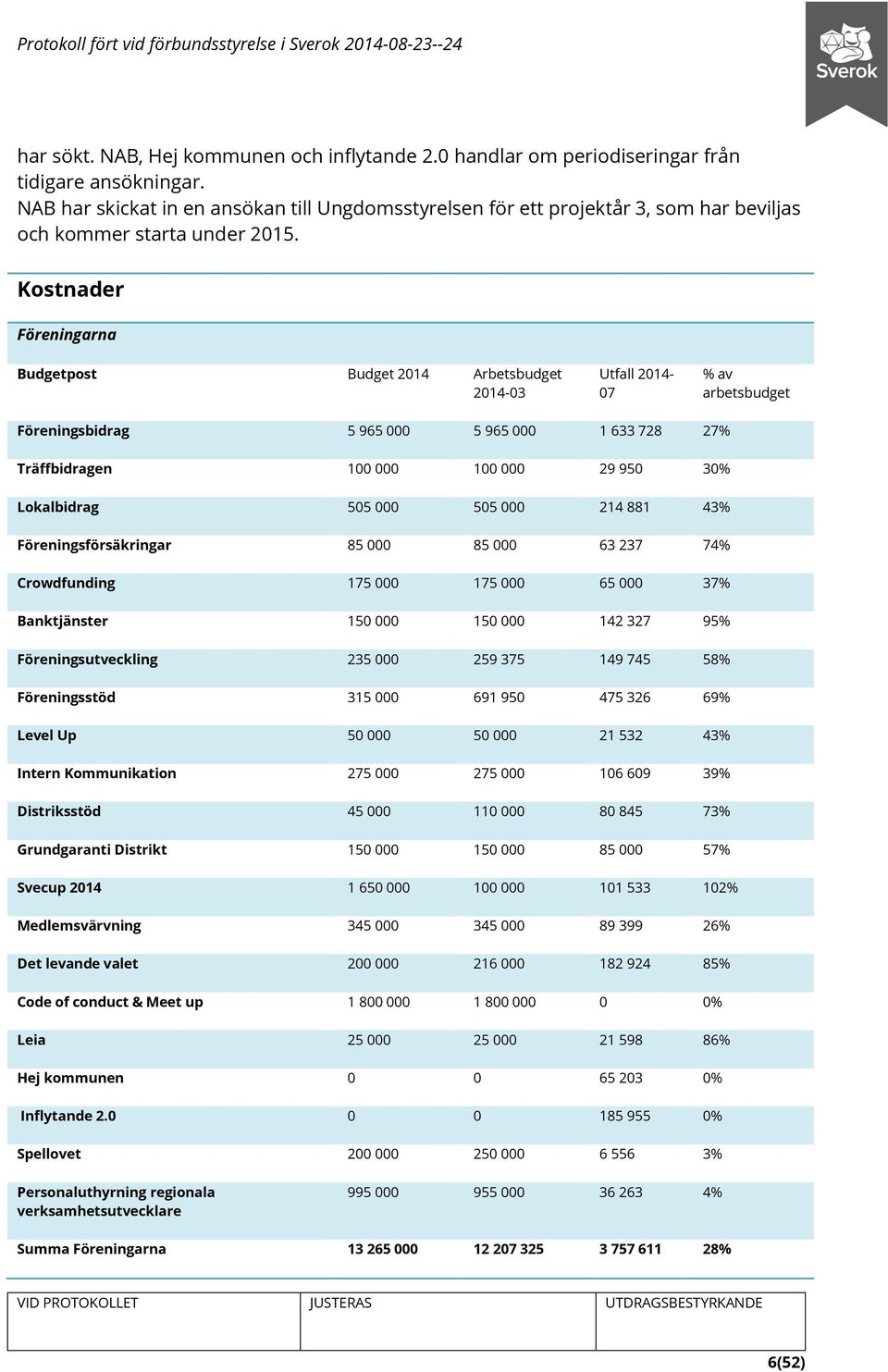 Kostnader Föreningarna Budgetpost Budget 2014 Arbetsbudget 2014-03 Utfall 2014-07 % av arbetsbudget Föreningsbidrag 5 965 000 5 965 000 1 633 728 27% Träffbidragen 100 000 100 000 29 950 30%