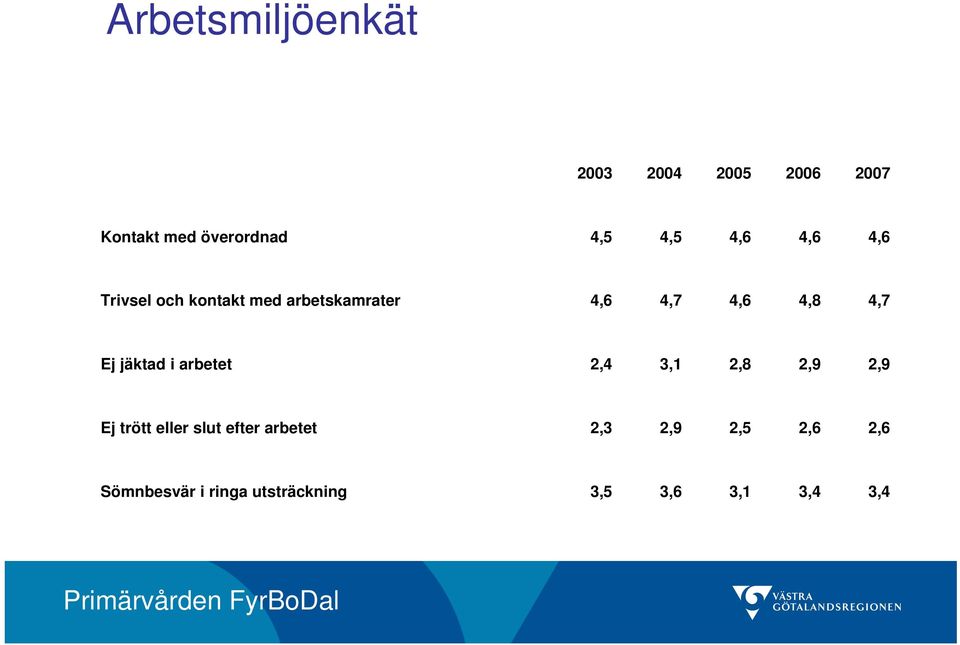 Ej jäktad i arbetet 2,4 3,1 2,8 2,9 2,9 Ej trött eller slut efter