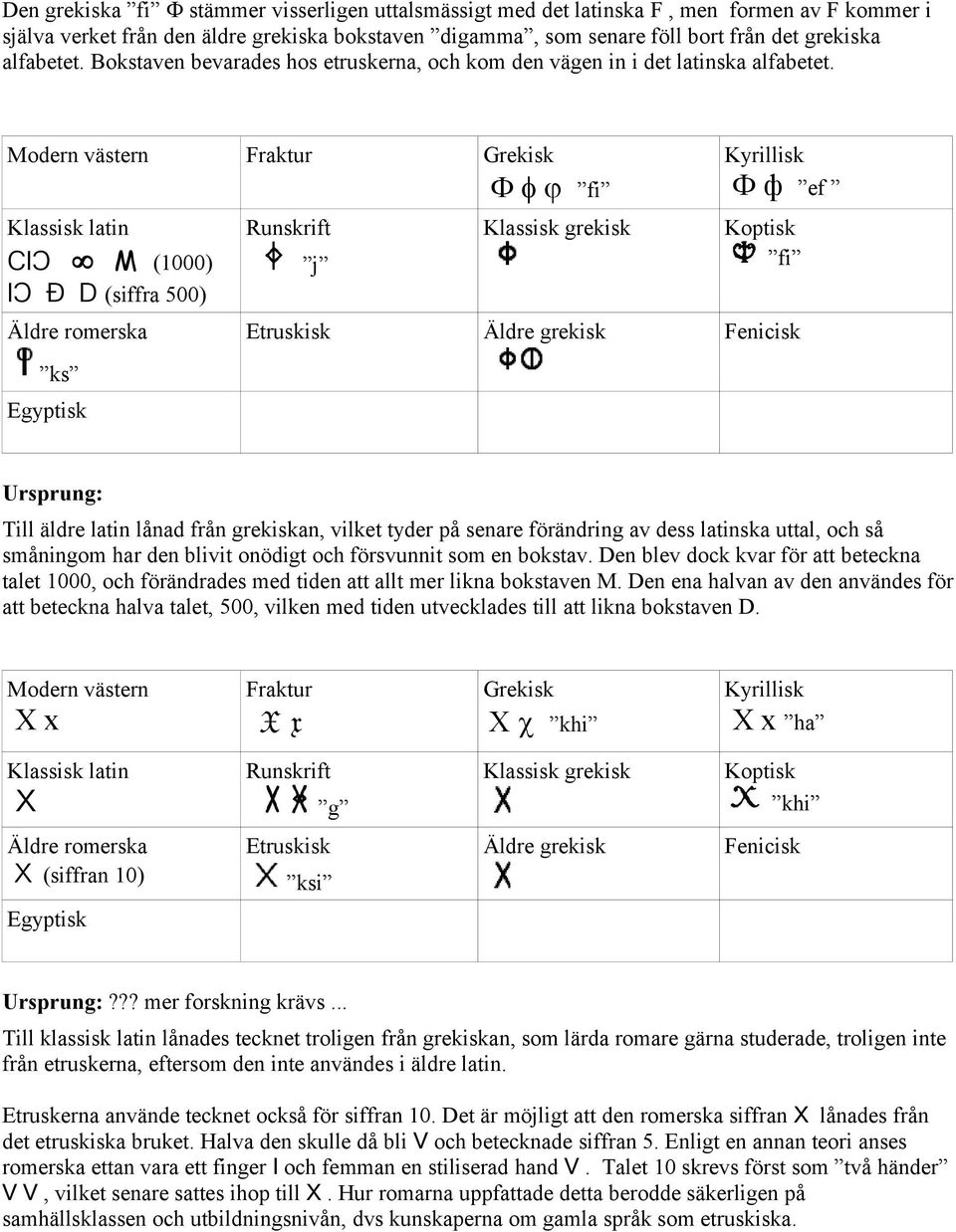 F f j fi Ф ф ef CƖƆ M (1000) ƖƆ Ð D (siffra 500) j fi Etruskisk Äldre grekisk ks Ursprung: Till äldre latin lånad från grekiskan, vilket tyder på senare förändring av dess latinska uttal, och så