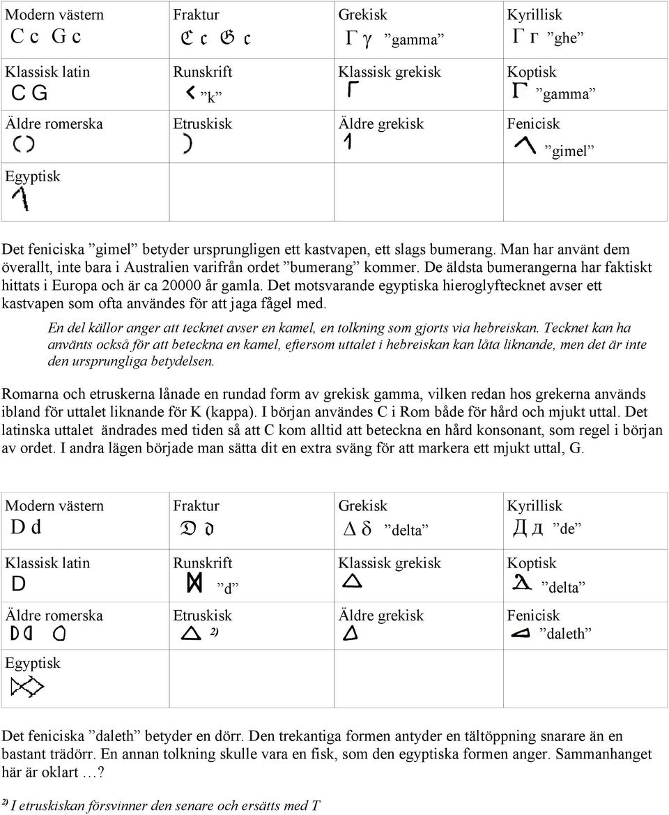 Det motsvarande egyptiska hieroglyftecknet avser ett kastvapen som ofta användes för att jaga fågel med. En del källor anger att tecknet avser en kamel, en tolkning som gjorts via hebreiskan.