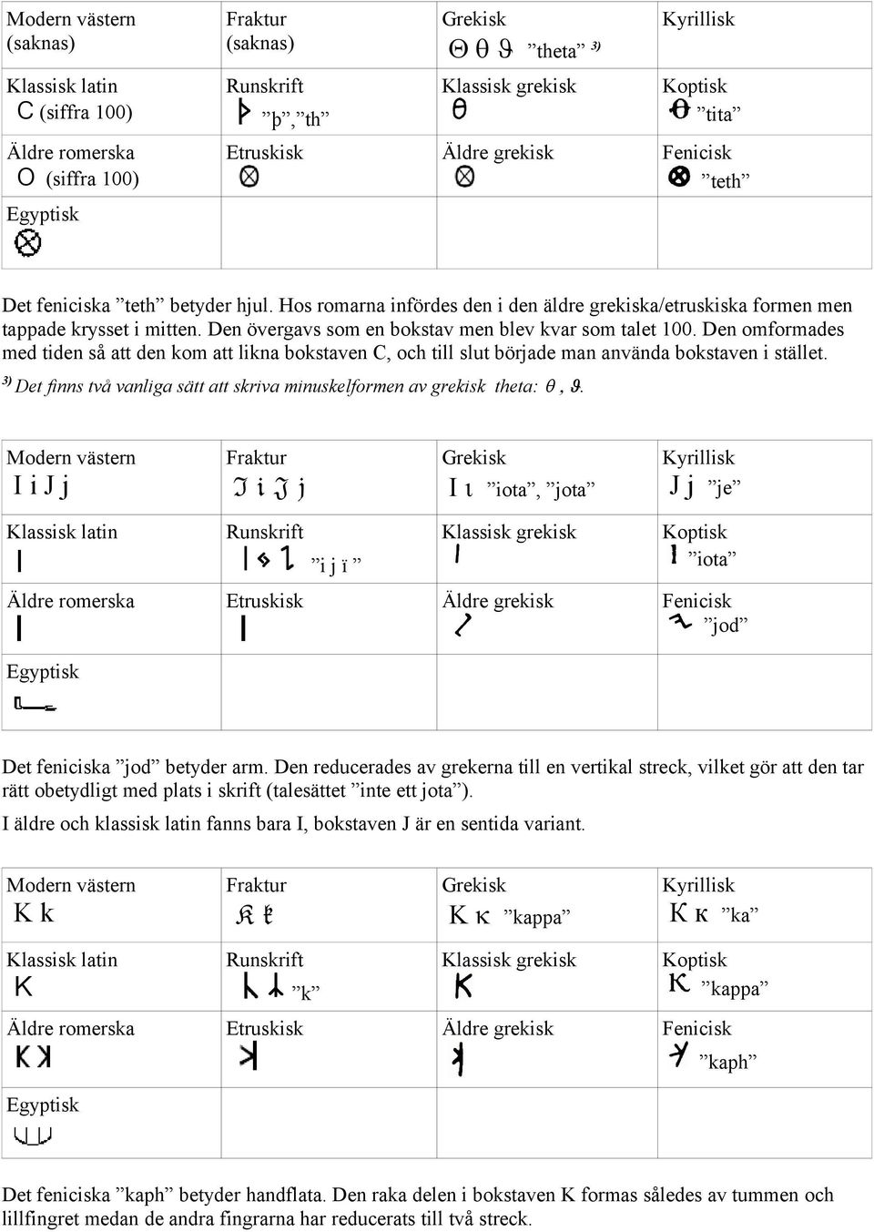 Den omformades med tiden så att den kom att likna bokstaven C, och till slut började man använda bokstaven i stället. 3) Det finns två vanliga sätt att skriva minuskelformen av grekisk theta: q, J.