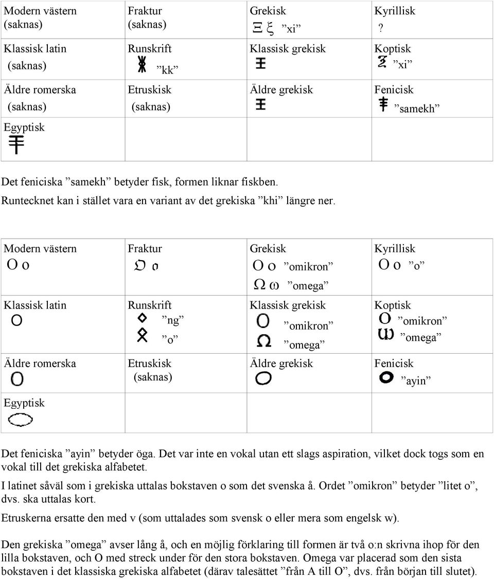 Det var inte en vokal utan ett slags aspiration, vilket dock togs som en vokal till det grekiska alfabetet. I latinet såväl som i grekiska uttalas bokstaven o som det svenska å.