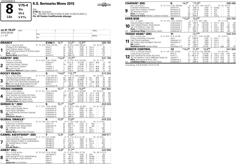 e Good As Gold - : --,a 0 : --,a 0 Tot: -- Clinique of All e Barbeque Korpi P Ve / - 00,0 a - - - Uppf: Teittinen Juhani, Finland Korpi P Ve / - 0, a - - - Äg: Star-Racing Oy(Korpi P) & Rinta-Juoppi