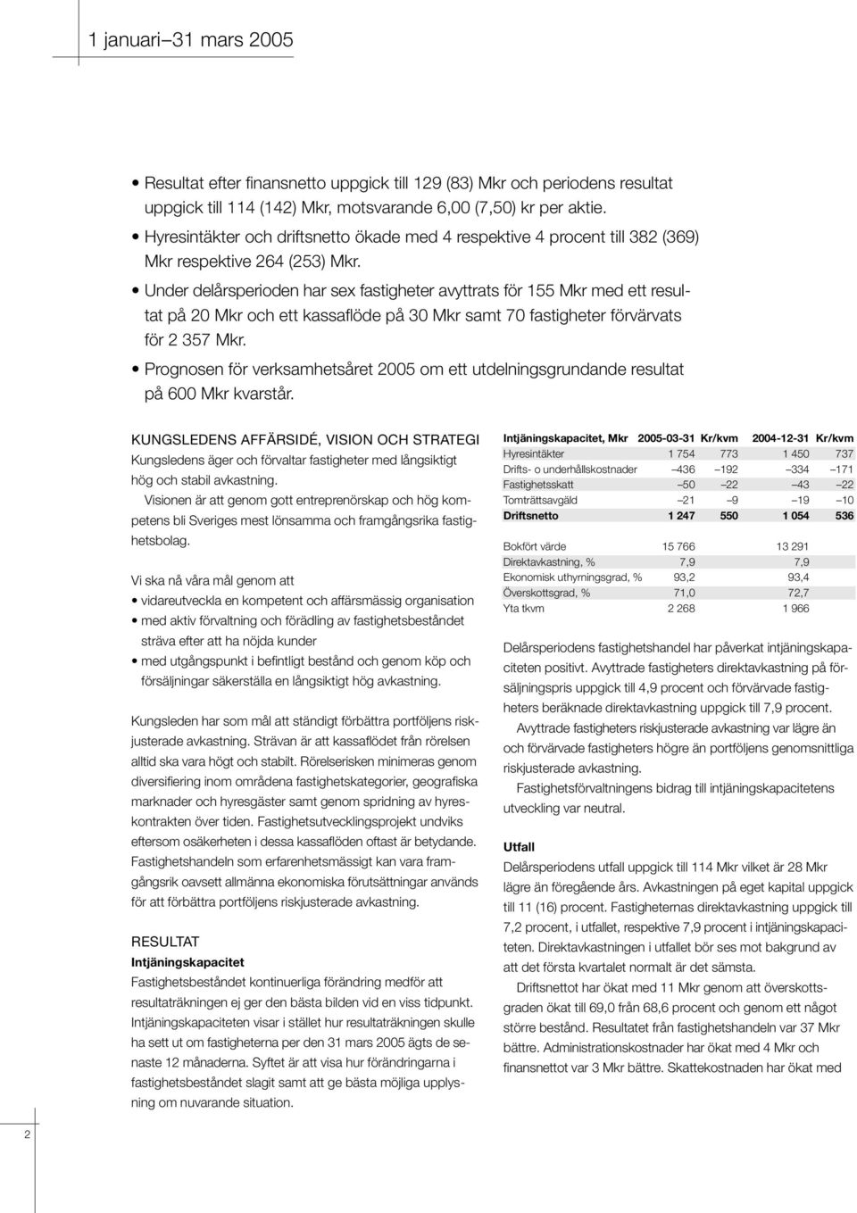Under delårsperioden har sex fastigheter avyttrats för 155 Mkr med ett resultat på 20 Mkr och ett kassaflöde på 30 Mkr samt 70 fastigheter förvärvats för 2 357 Mkr.